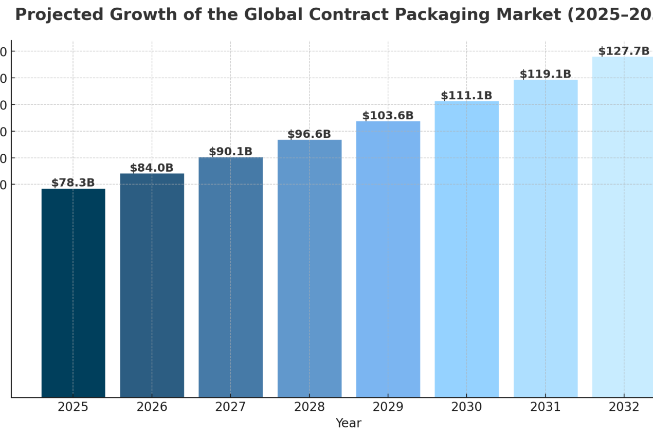 Projected Growth Of The Global Contract Packaging Market (2025–2032)